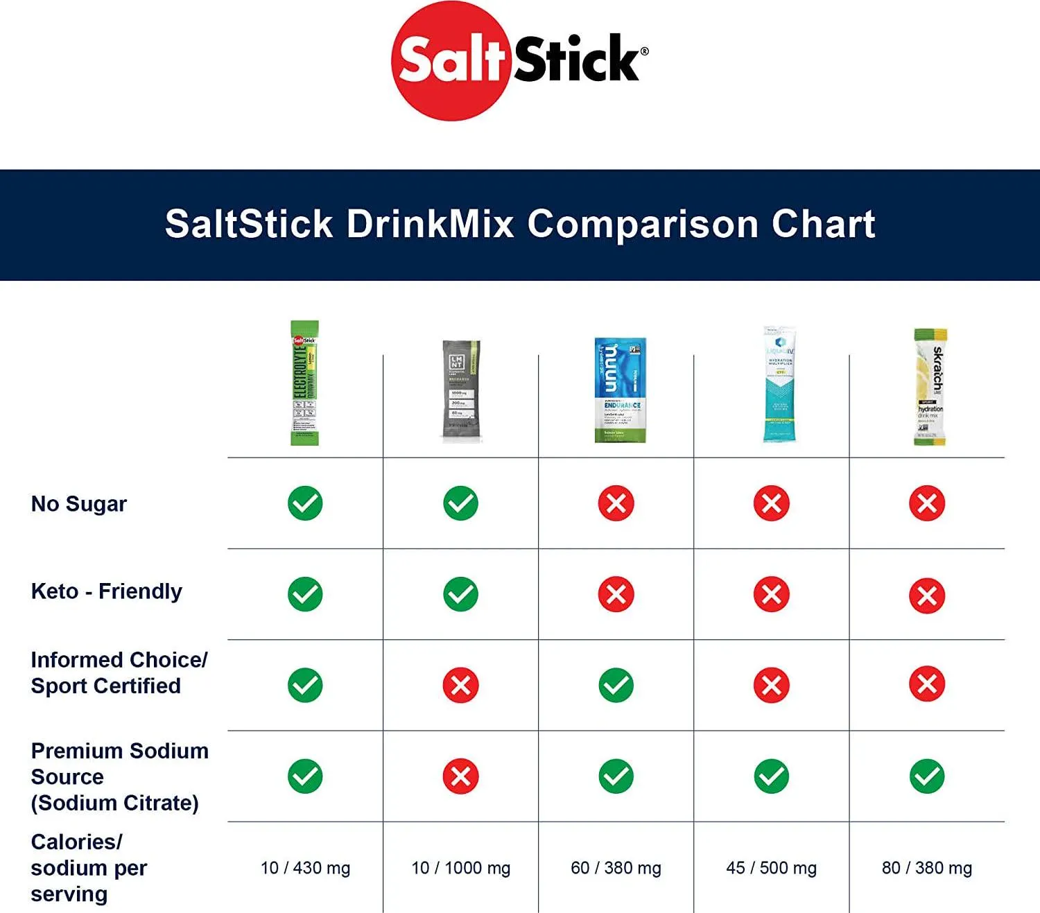 SaltStick DrinkMix, Electrolyte Replacement Drink Mix Powder for Rehydration, Exercise, Hiking and Sports Recovery, Tub of 40 Servings, Lemon-Lime